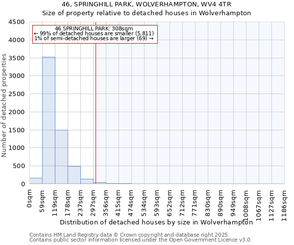 46, SPRINGHILL PARK, WOLVERHAMPTON, WV4 4TR: Size of property relative to detached houses houses in Wolverhampton