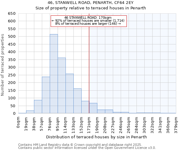 46, STANWELL ROAD, PENARTH, CF64 2EY: Size of property relative to terraced houses houses in Penarth