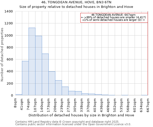 46, TONGDEAN AVENUE, HOVE, BN3 6TN: Size of property relative to detached houses houses in Brighton and Hove