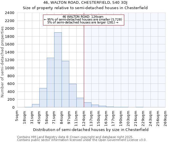 46, WALTON ROAD, CHESTERFIELD, S40 3DJ: Size of property relative to semi-detached houses houses in Chesterfield