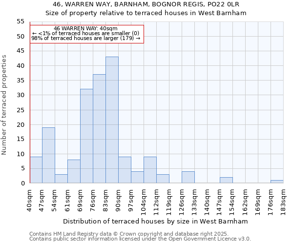 46, WARREN WAY, BARNHAM, BOGNOR REGIS, PO22 0LR: Size of property relative to terraced houses houses in West Barnham