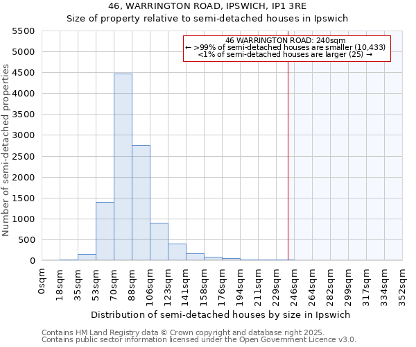 46, WARRINGTON ROAD, IPSWICH, IP1 3RE: Size of property relative to semi-detached houses houses in Ipswich
