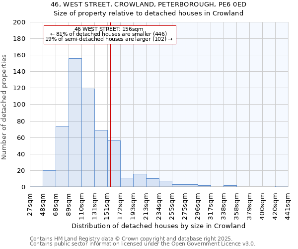 46, WEST STREET, CROWLAND, PETERBOROUGH, PE6 0ED: Size of property relative to detached houses houses in Crowland