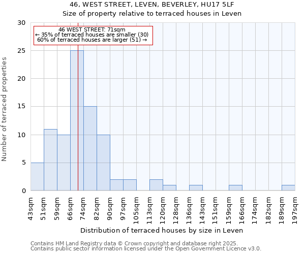 46, WEST STREET, LEVEN, BEVERLEY, HU17 5LF: Size of property relative to terraced houses houses in Leven