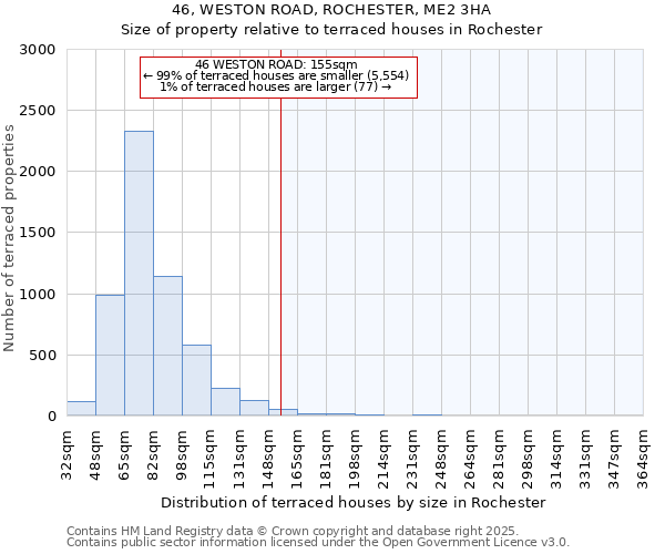 46, WESTON ROAD, ROCHESTER, ME2 3HA: Size of property relative to terraced houses houses in Rochester