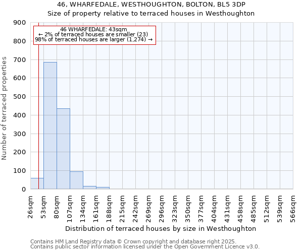 46, WHARFEDALE, WESTHOUGHTON, BOLTON, BL5 3DP: Size of property relative to terraced houses houses in Westhoughton