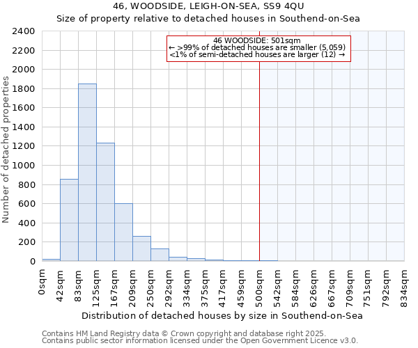 46, WOODSIDE, LEIGH-ON-SEA, SS9 4QU: Size of property relative to detached houses houses in Southend-on-Sea