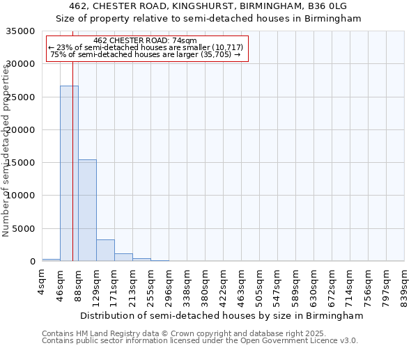 462, CHESTER ROAD, KINGSHURST, BIRMINGHAM, B36 0LG: Size of property relative to semi-detached houses houses in Birmingham