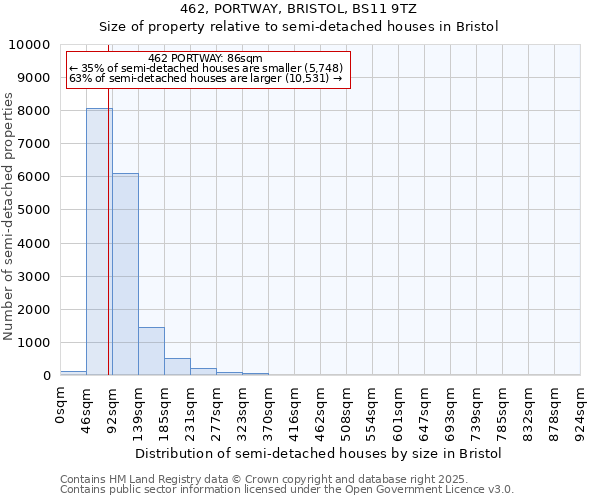 462, PORTWAY, BRISTOL, BS11 9TZ: Size of property relative to semi-detached houses houses in Bristol