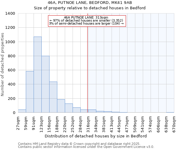 46A, PUTNOE LANE, BEDFORD, MK41 9AB: Size of property relative to detached houses houses in Bedford