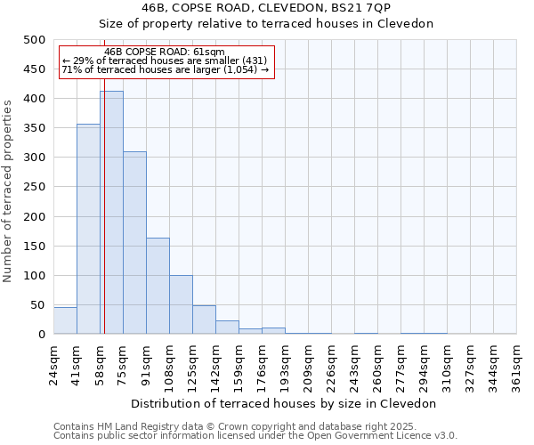 46B, COPSE ROAD, CLEVEDON, BS21 7QP: Size of property relative to terraced houses houses in Clevedon