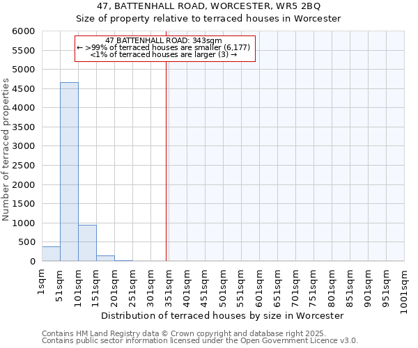 47, BATTENHALL ROAD, WORCESTER, WR5 2BQ: Size of property relative to terraced houses houses in Worcester