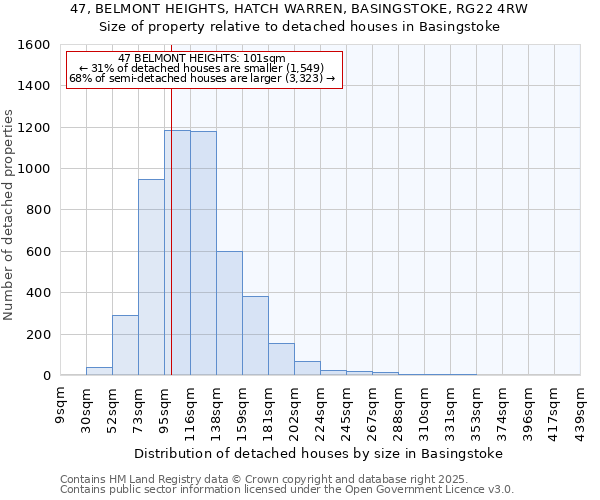 47, BELMONT HEIGHTS, HATCH WARREN, BASINGSTOKE, RG22 4RW: Size of property relative to detached houses houses in Basingstoke