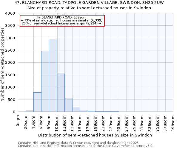 47, BLANCHARD ROAD, TADPOLE GARDEN VILLAGE, SWINDON, SN25 2UW: Size of property relative to semi-detached houses houses in Swindon