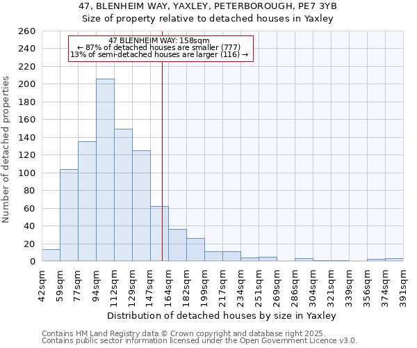 47, BLENHEIM WAY, YAXLEY, PETERBOROUGH, PE7 3YB: Size of property relative to detached houses houses in Yaxley