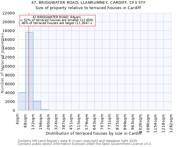 47, BRIDGWATER ROAD, LLANRUMNEY, CARDIFF, CF3 5TF: Size of property relative to terraced houses houses in Cardiff