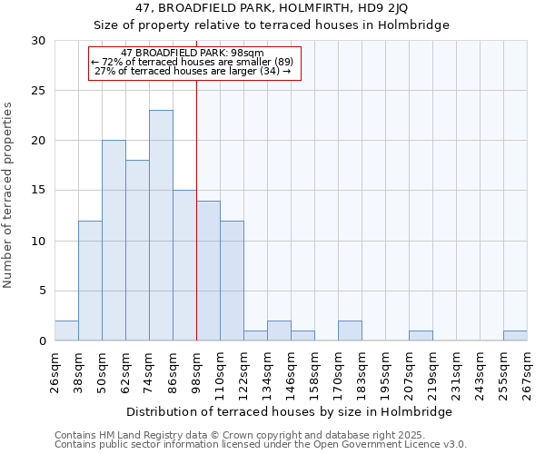 47, BROADFIELD PARK, HOLMFIRTH, HD9 2JQ: Size of property relative to terraced houses houses in Holmbridge