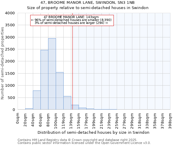 47, BROOME MANOR LANE, SWINDON, SN3 1NB: Size of property relative to semi-detached houses houses in Swindon
