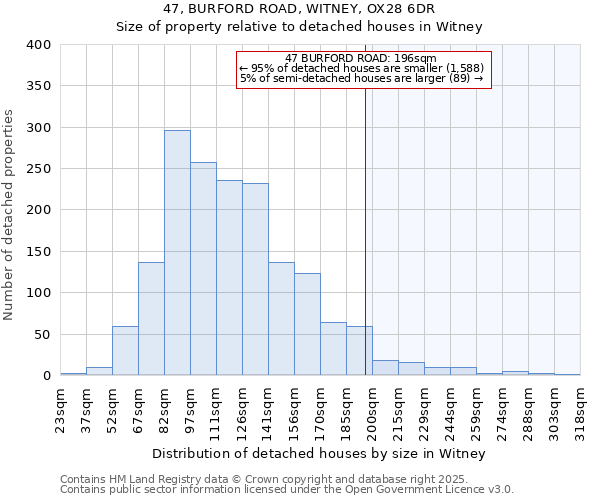 47, BURFORD ROAD, WITNEY, OX28 6DR: Size of property relative to detached houses houses in Witney