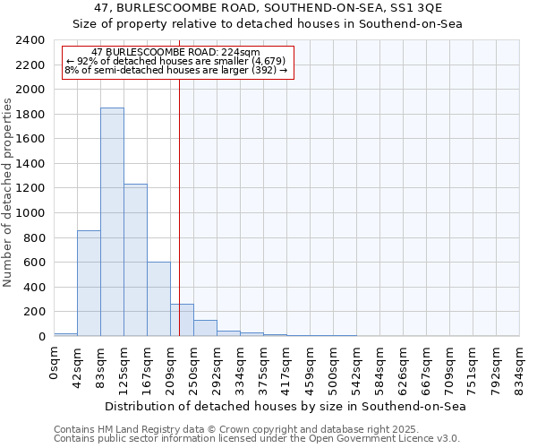 47, BURLESCOOMBE ROAD, SOUTHEND-ON-SEA, SS1 3QE: Size of property relative to detached houses houses in Southend-on-Sea