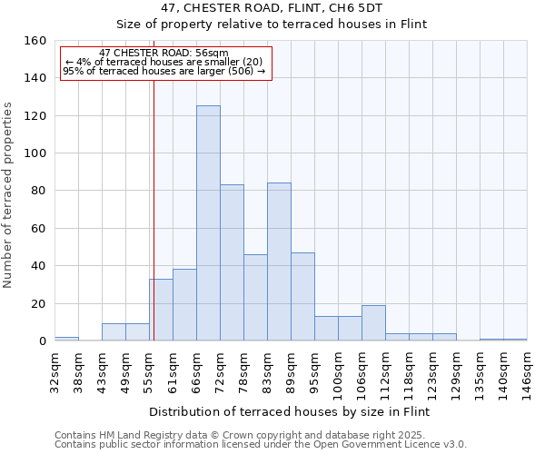 47, CHESTER ROAD, FLINT, CH6 5DT: Size of property relative to terraced houses houses in Flint