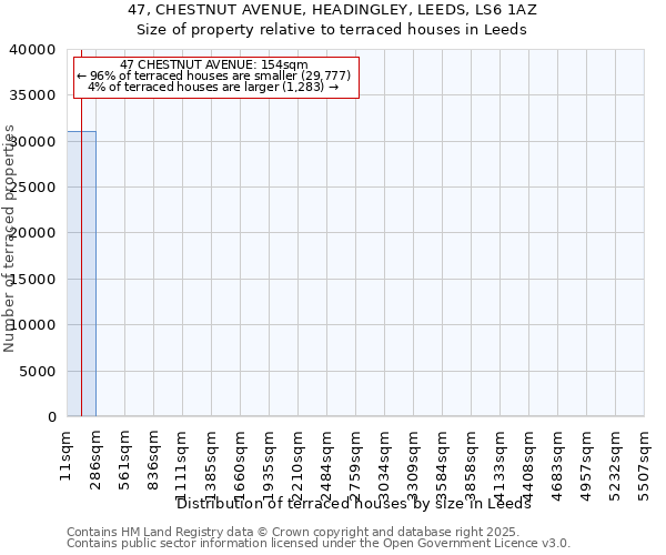 47, CHESTNUT AVENUE, HEADINGLEY, LEEDS, LS6 1AZ: Size of property relative to terraced houses houses in Leeds