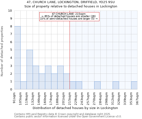 47, CHURCH LANE, LOCKINGTON, DRIFFIELD, YO25 9SU: Size of property relative to detached houses houses in Lockington