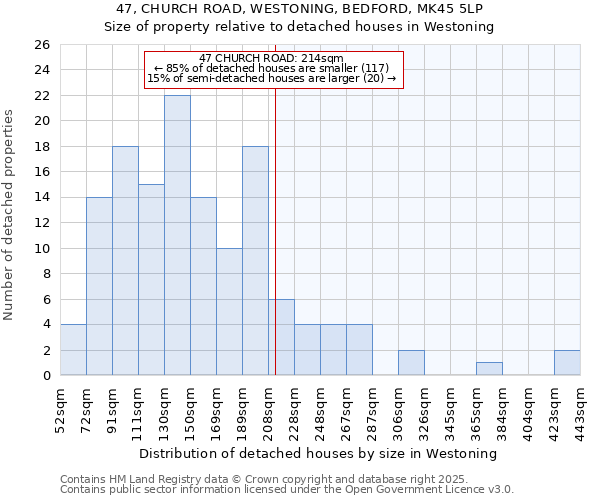 47, CHURCH ROAD, WESTONING, BEDFORD, MK45 5LP: Size of property relative to detached houses houses in Westoning