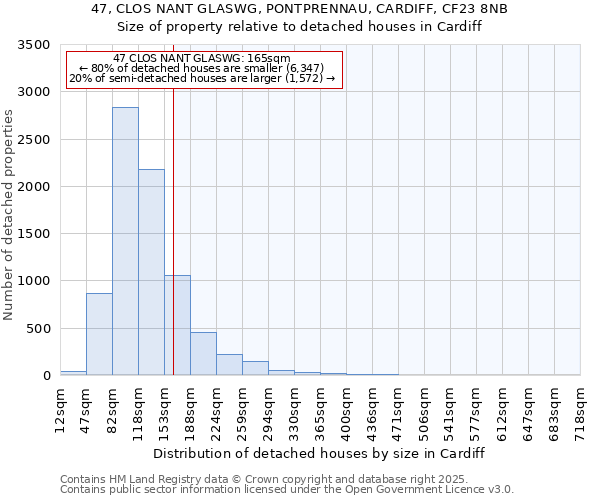 47, CLOS NANT GLASWG, PONTPRENNAU, CARDIFF, CF23 8NB: Size of property relative to detached houses houses in Cardiff
