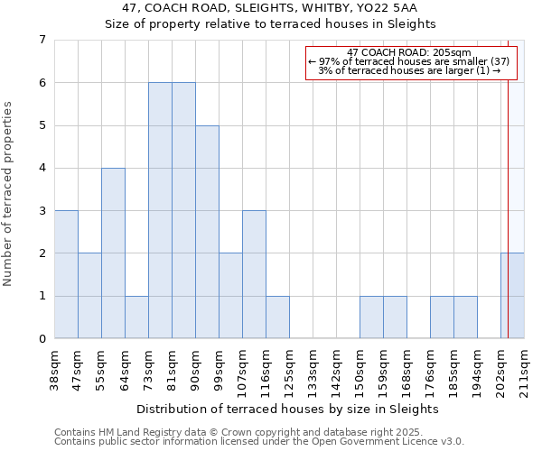 47, COACH ROAD, SLEIGHTS, WHITBY, YO22 5AA: Size of property relative to terraced houses houses in Sleights