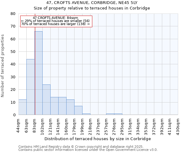 47, CROFTS AVENUE, CORBRIDGE, NE45 5LY: Size of property relative to terraced houses houses in Corbridge