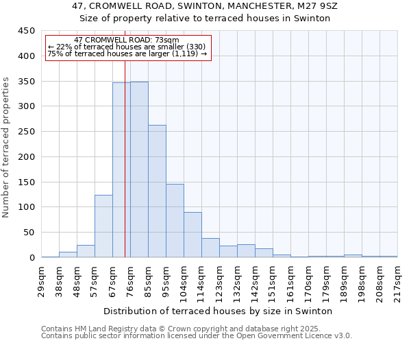 47, CROMWELL ROAD, SWINTON, MANCHESTER, M27 9SZ: Size of property relative to terraced houses houses in Swinton