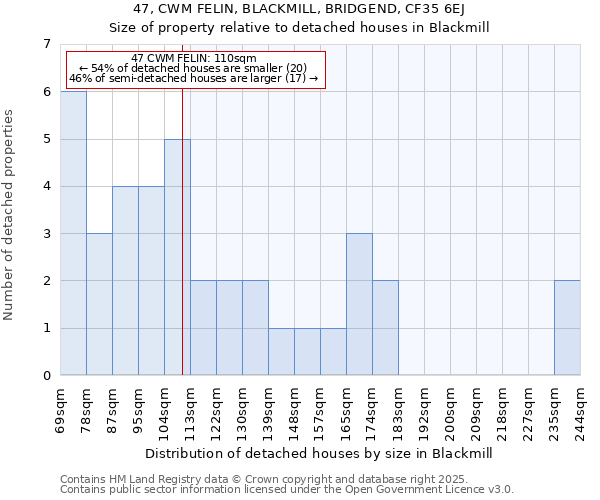 47, CWM FELIN, BLACKMILL, BRIDGEND, CF35 6EJ: Size of property relative to detached houses houses in Blackmill