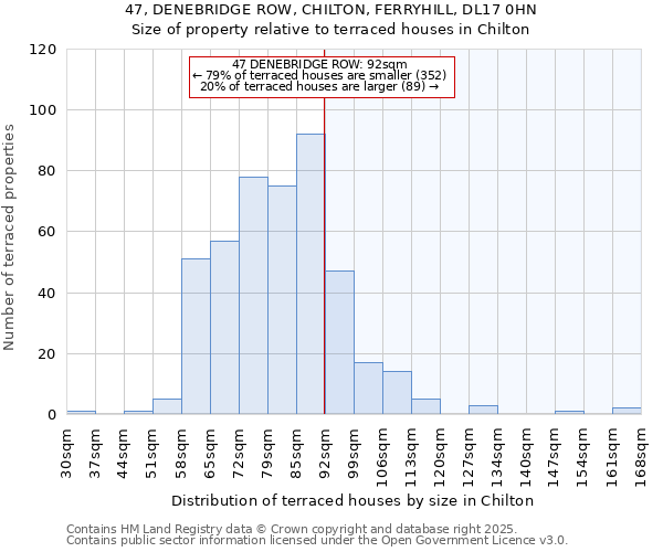 47, DENEBRIDGE ROW, CHILTON, FERRYHILL, DL17 0HN: Size of property relative to terraced houses houses in Chilton