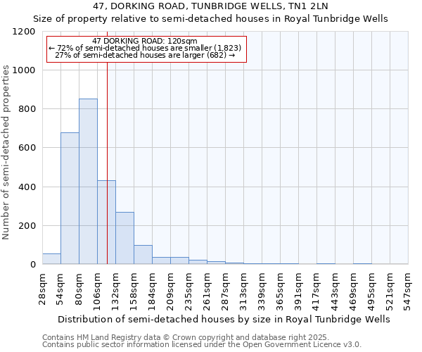 47, DORKING ROAD, TUNBRIDGE WELLS, TN1 2LN: Size of property relative to semi-detached houses houses in Royal Tunbridge Wells