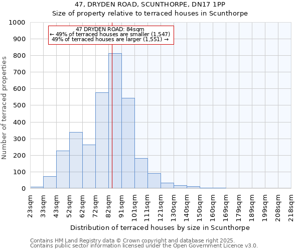 47, DRYDEN ROAD, SCUNTHORPE, DN17 1PP: Size of property relative to terraced houses houses in Scunthorpe
