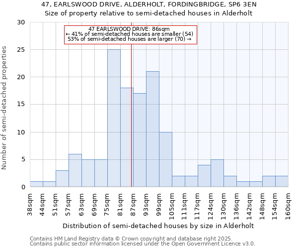 47, EARLSWOOD DRIVE, ALDERHOLT, FORDINGBRIDGE, SP6 3EN: Size of property relative to semi-detached houses houses in Alderholt