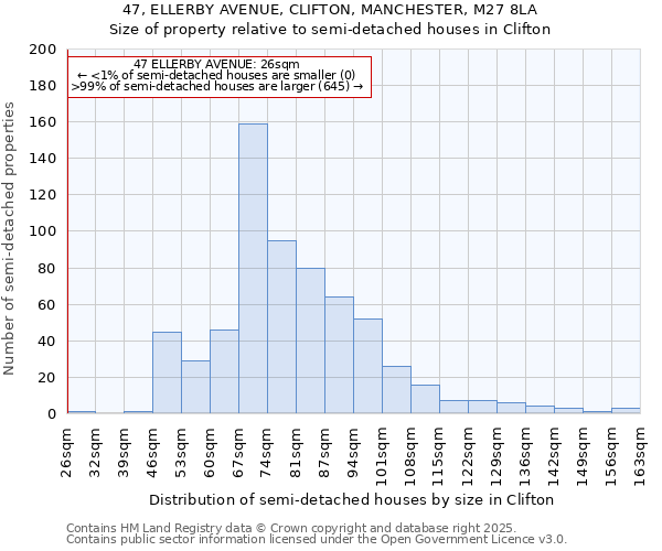 47, ELLERBY AVENUE, CLIFTON, MANCHESTER, M27 8LA: Size of property relative to semi-detached houses houses in Clifton
