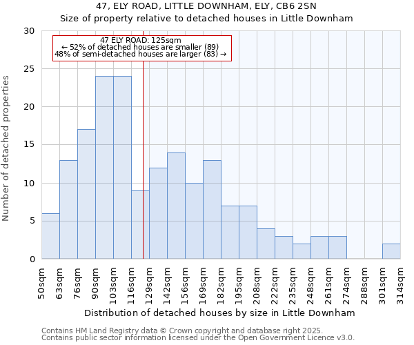 47, ELY ROAD, LITTLE DOWNHAM, ELY, CB6 2SN: Size of property relative to detached houses houses in Little Downham