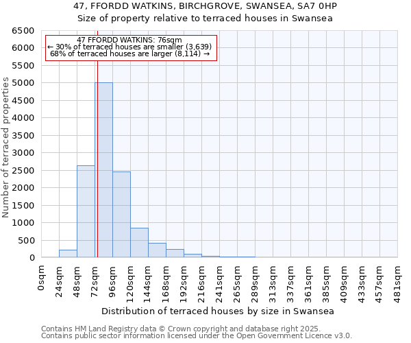 47, FFORDD WATKINS, BIRCHGROVE, SWANSEA, SA7 0HP: Size of property relative to terraced houses houses in Swansea