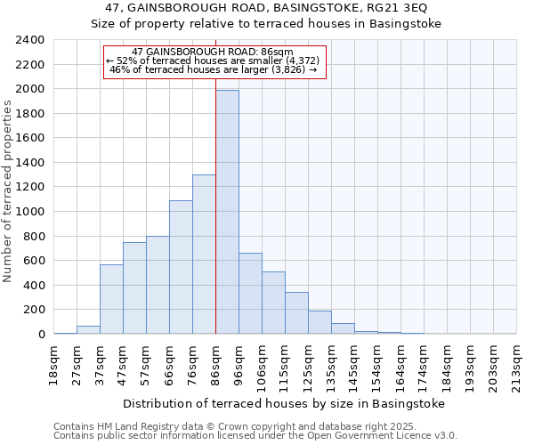 47, GAINSBOROUGH ROAD, BASINGSTOKE, RG21 3EQ: Size of property relative to terraced houses houses in Basingstoke