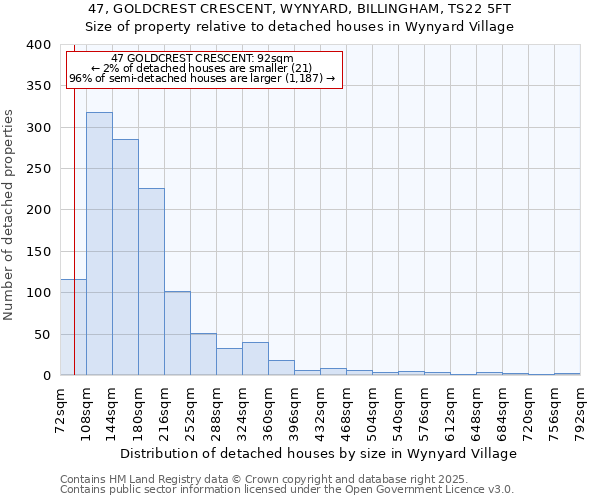 47, GOLDCREST CRESCENT, WYNYARD, BILLINGHAM, TS22 5FT: Size of property relative to detached houses houses in Wynyard Village