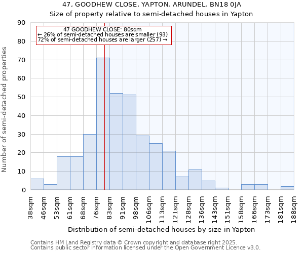 47, GOODHEW CLOSE, YAPTON, ARUNDEL, BN18 0JA: Size of property relative to semi-detached houses houses in Yapton