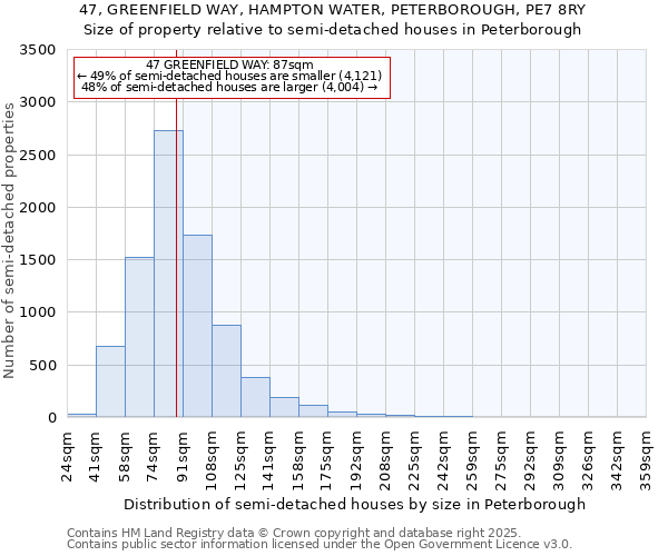 47, GREENFIELD WAY, HAMPTON WATER, PETERBOROUGH, PE7 8RY: Size of property relative to semi-detached houses houses in Peterborough