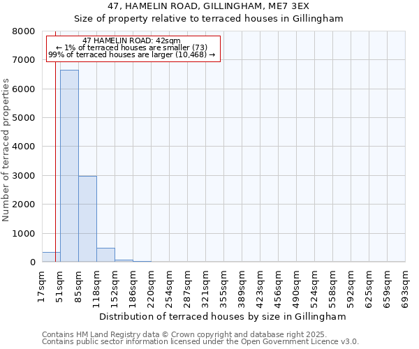 47, HAMELIN ROAD, GILLINGHAM, ME7 3EX: Size of property relative to terraced houses houses in Gillingham