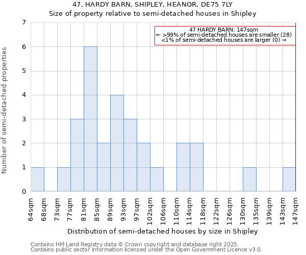 47, HARDY BARN, SHIPLEY, HEANOR, DE75 7LY: Size of property relative to semi-detached houses houses in Shipley