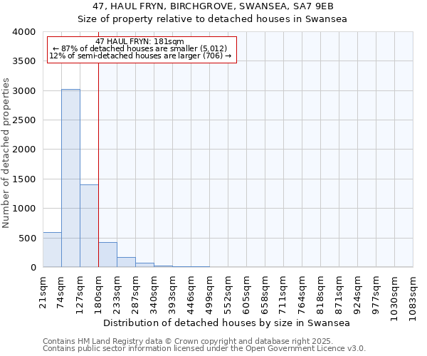 47, HAUL FRYN, BIRCHGROVE, SWANSEA, SA7 9EB: Size of property relative to detached houses houses in Swansea