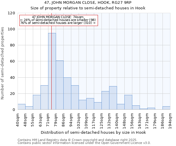 47, JOHN MORGAN CLOSE, HOOK, RG27 9RP: Size of property relative to semi-detached houses houses in Hook