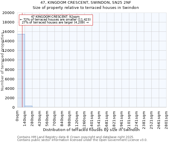 47, KINGDOM CRESCENT, SWINDON, SN25 2NF: Size of property relative to terraced houses houses in Swindon