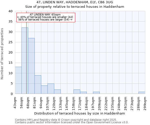 47, LINDEN WAY, HADDENHAM, ELY, CB6 3UG: Size of property relative to terraced houses houses in Haddenham
